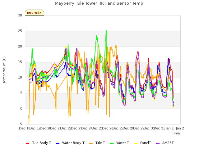 plot of Mayberry Tule Tower: IRT and Sensor Temp
