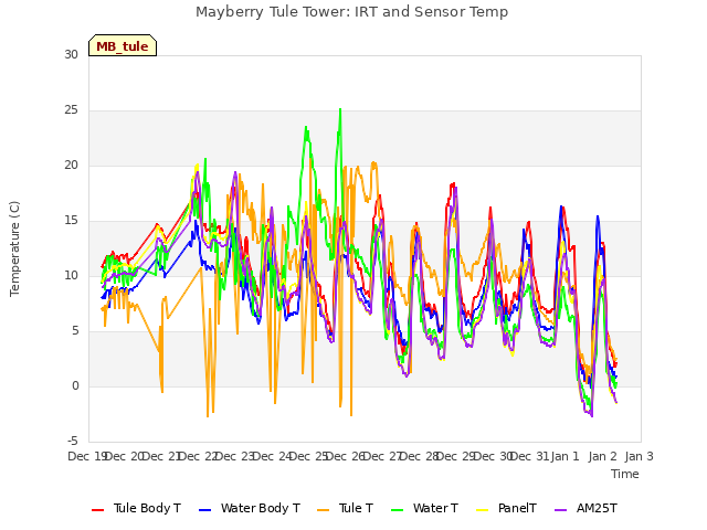 plot of Mayberry Tule Tower: IRT and Sensor Temp