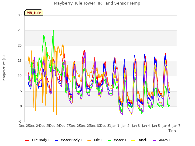 plot of Mayberry Tule Tower: IRT and Sensor Temp