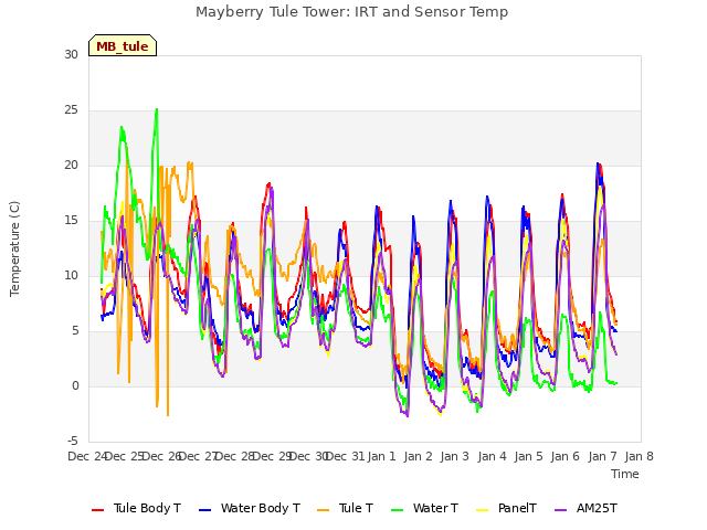 plot of Mayberry Tule Tower: IRT and Sensor Temp