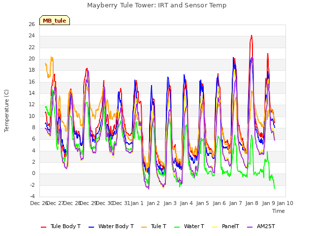 plot of Mayberry Tule Tower: IRT and Sensor Temp