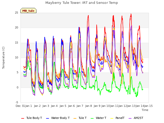 plot of Mayberry Tule Tower: IRT and Sensor Temp