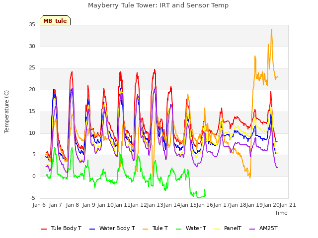 plot of Mayberry Tule Tower: IRT and Sensor Temp