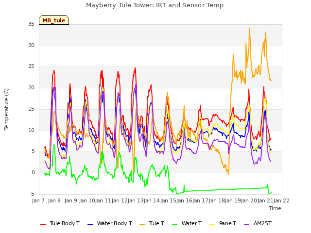 plot of Mayberry Tule Tower: IRT and Sensor Temp