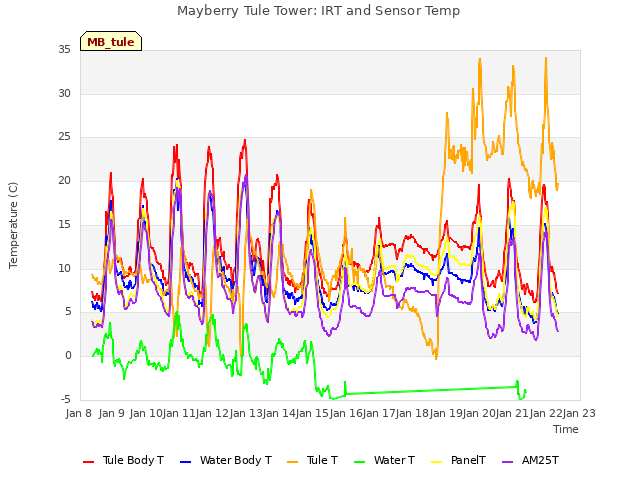 plot of Mayberry Tule Tower: IRT and Sensor Temp