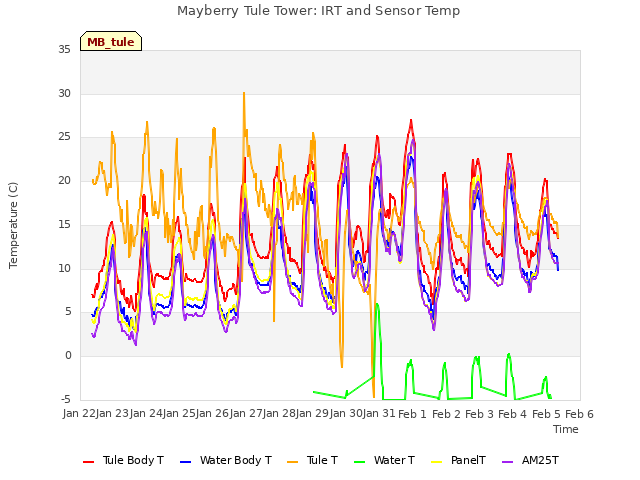 plot of Mayberry Tule Tower: IRT and Sensor Temp