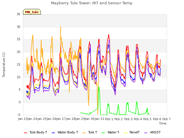 plot of Mayberry Tule Tower: IRT and Sensor Temp