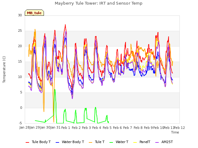 plot of Mayberry Tule Tower: IRT and Sensor Temp