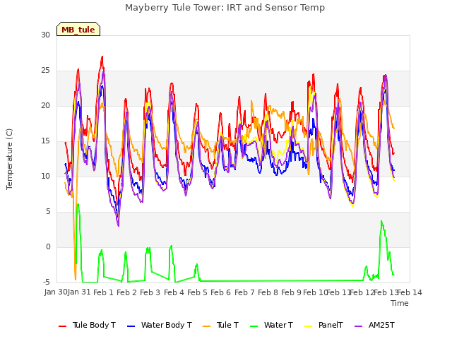 plot of Mayberry Tule Tower: IRT and Sensor Temp