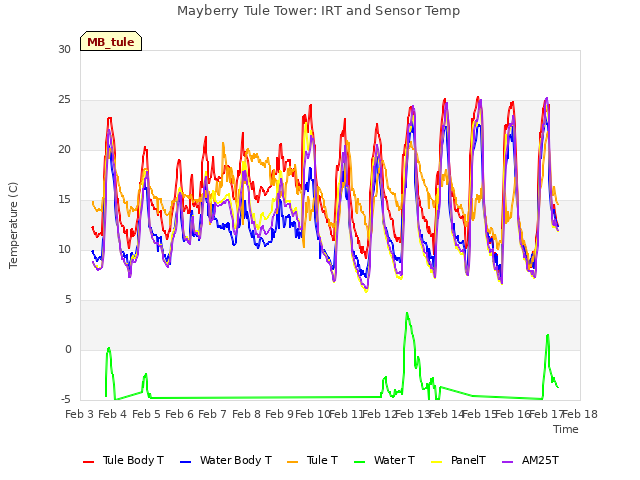 plot of Mayberry Tule Tower: IRT and Sensor Temp