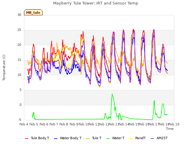 plot of Mayberry Tule Tower: IRT and Sensor Temp