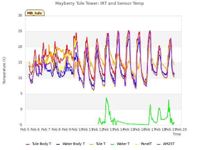 plot of Mayberry Tule Tower: IRT and Sensor Temp