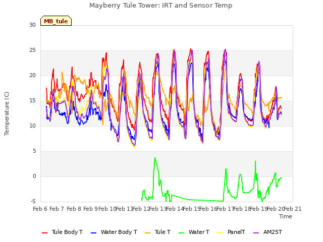 plot of Mayberry Tule Tower: IRT and Sensor Temp