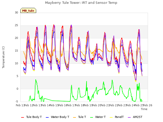 plot of Mayberry Tule Tower: IRT and Sensor Temp