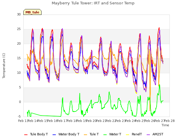 plot of Mayberry Tule Tower: IRT and Sensor Temp