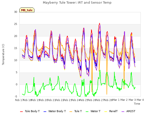 plot of Mayberry Tule Tower: IRT and Sensor Temp