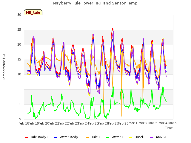 plot of Mayberry Tule Tower: IRT and Sensor Temp