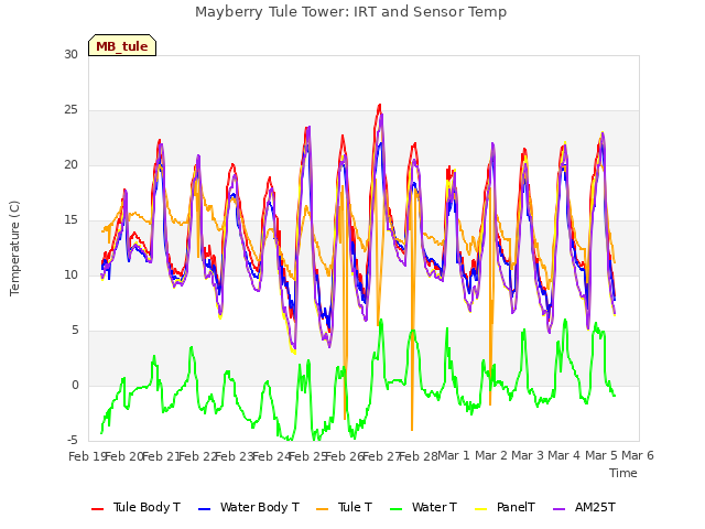 plot of Mayberry Tule Tower: IRT and Sensor Temp