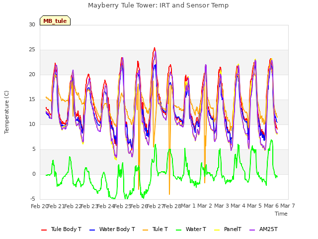 plot of Mayberry Tule Tower: IRT and Sensor Temp