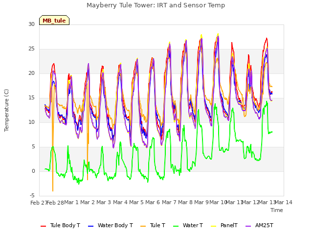 plot of Mayberry Tule Tower: IRT and Sensor Temp