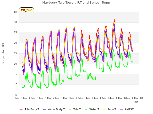 plot of Mayberry Tule Tower: IRT and Sensor Temp