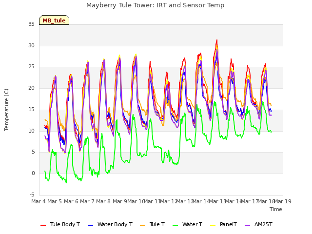 plot of Mayberry Tule Tower: IRT and Sensor Temp