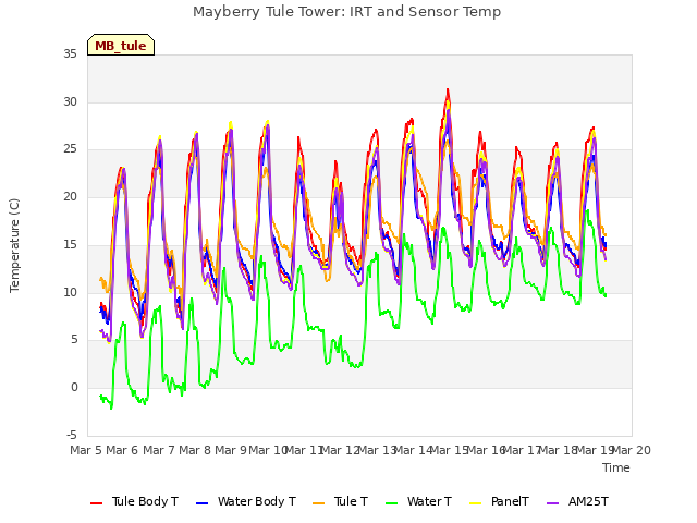 plot of Mayberry Tule Tower: IRT and Sensor Temp