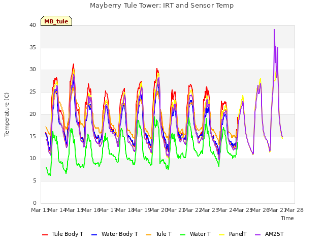 plot of Mayberry Tule Tower: IRT and Sensor Temp