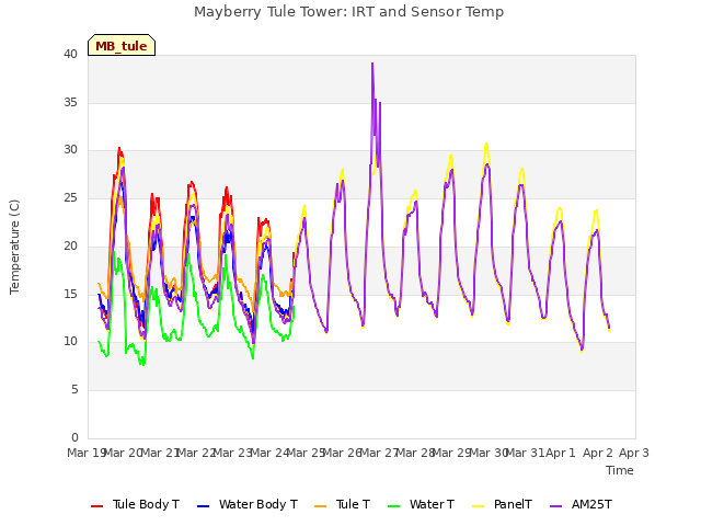 plot of Mayberry Tule Tower: IRT and Sensor Temp