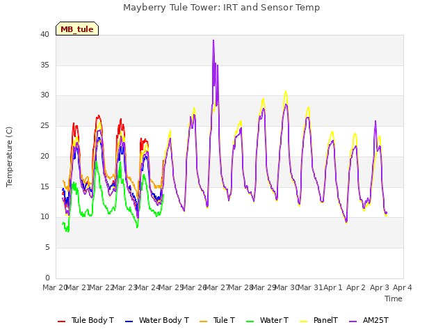 plot of Mayberry Tule Tower: IRT and Sensor Temp