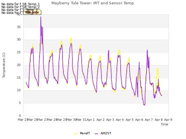 plot of Mayberry Tule Tower: IRT and Sensor Temp