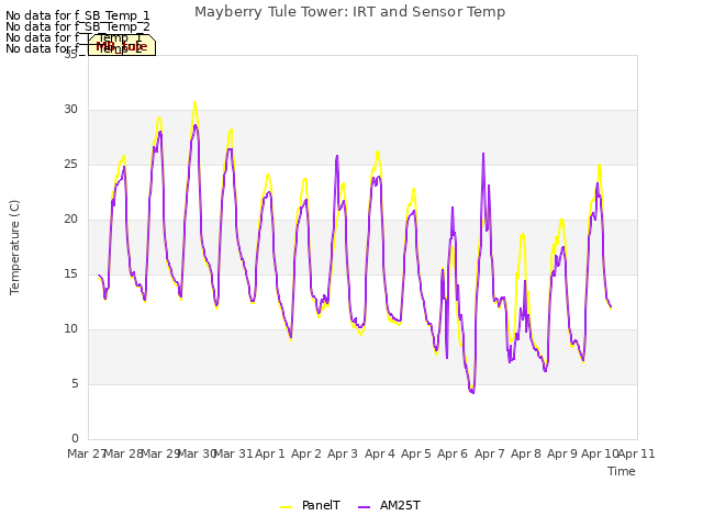 plot of Mayberry Tule Tower: IRT and Sensor Temp