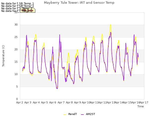 plot of Mayberry Tule Tower: IRT and Sensor Temp