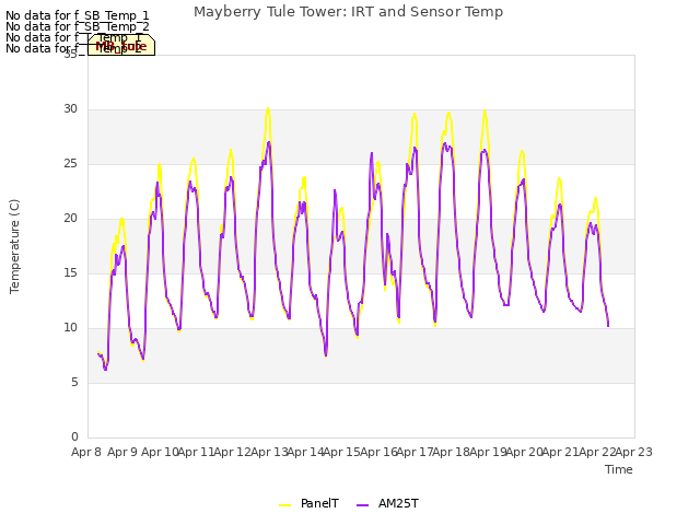 plot of Mayberry Tule Tower: IRT and Sensor Temp