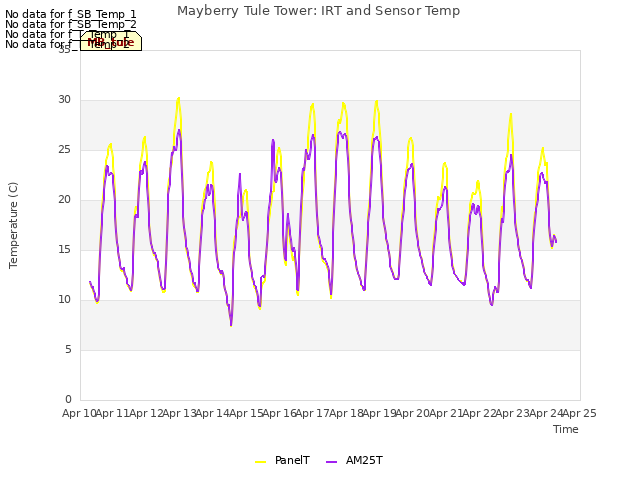 plot of Mayberry Tule Tower: IRT and Sensor Temp