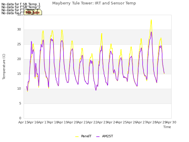 plot of Mayberry Tule Tower: IRT and Sensor Temp