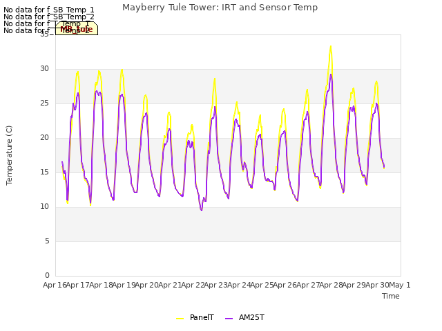 plot of Mayberry Tule Tower: IRT and Sensor Temp