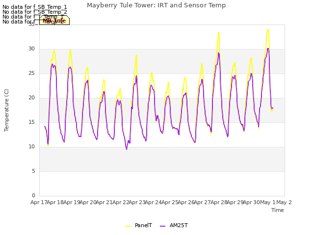 plot of Mayberry Tule Tower: IRT and Sensor Temp