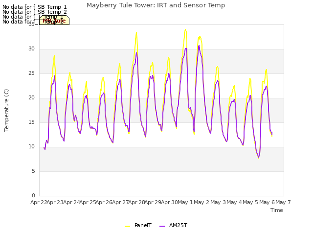 plot of Mayberry Tule Tower: IRT and Sensor Temp