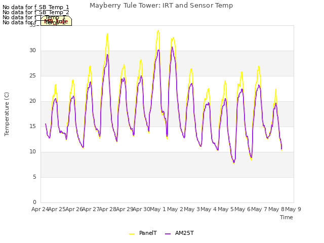 plot of Mayberry Tule Tower: IRT and Sensor Temp