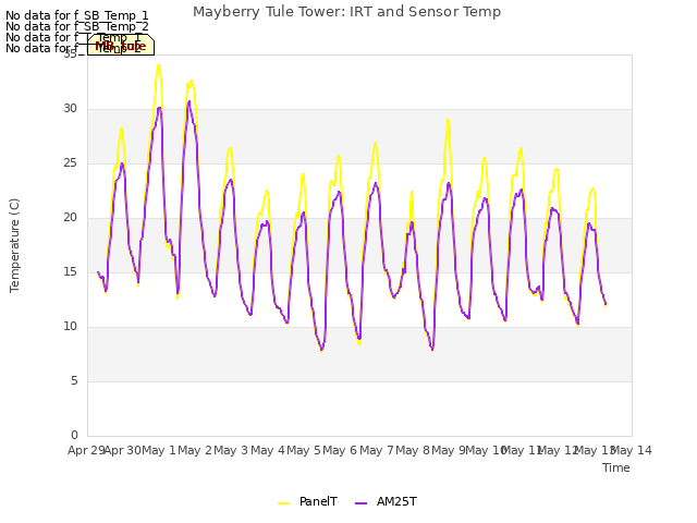 plot of Mayberry Tule Tower: IRT and Sensor Temp