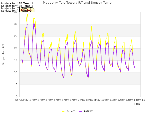 plot of Mayberry Tule Tower: IRT and Sensor Temp