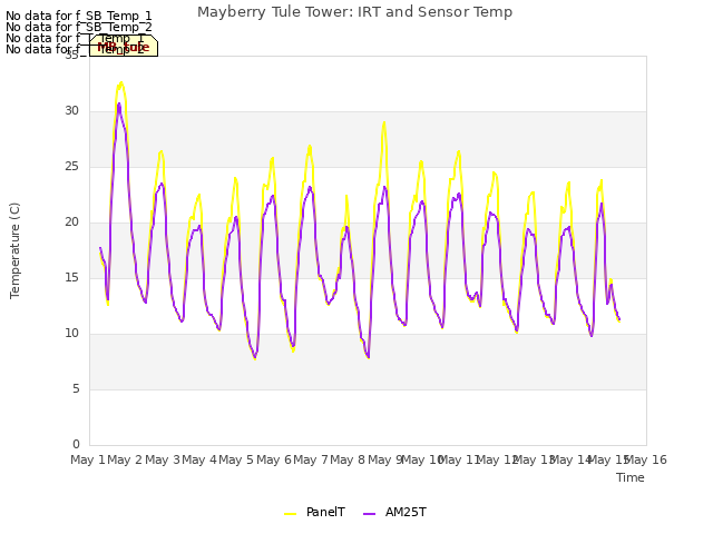 plot of Mayberry Tule Tower: IRT and Sensor Temp
