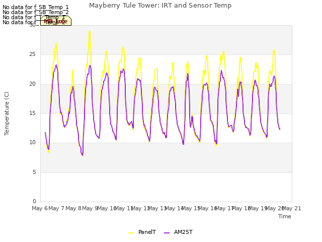 plot of Mayberry Tule Tower: IRT and Sensor Temp