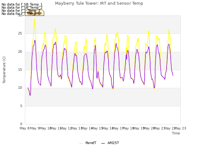 plot of Mayberry Tule Tower: IRT and Sensor Temp