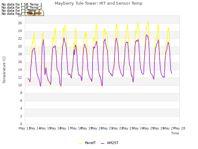 plot of Mayberry Tule Tower: IRT and Sensor Temp