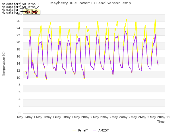 plot of Mayberry Tule Tower: IRT and Sensor Temp