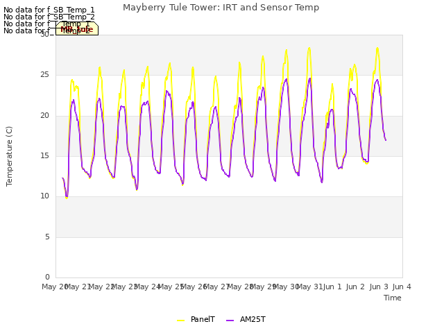 plot of Mayberry Tule Tower: IRT and Sensor Temp