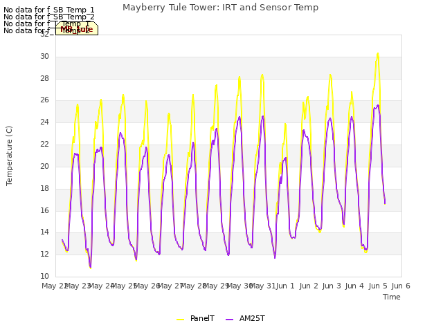 plot of Mayberry Tule Tower: IRT and Sensor Temp