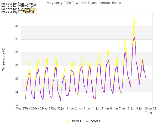 plot of Mayberry Tule Tower: IRT and Sensor Temp